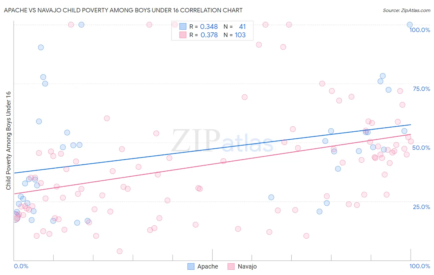 Apache vs Navajo Child Poverty Among Boys Under 16