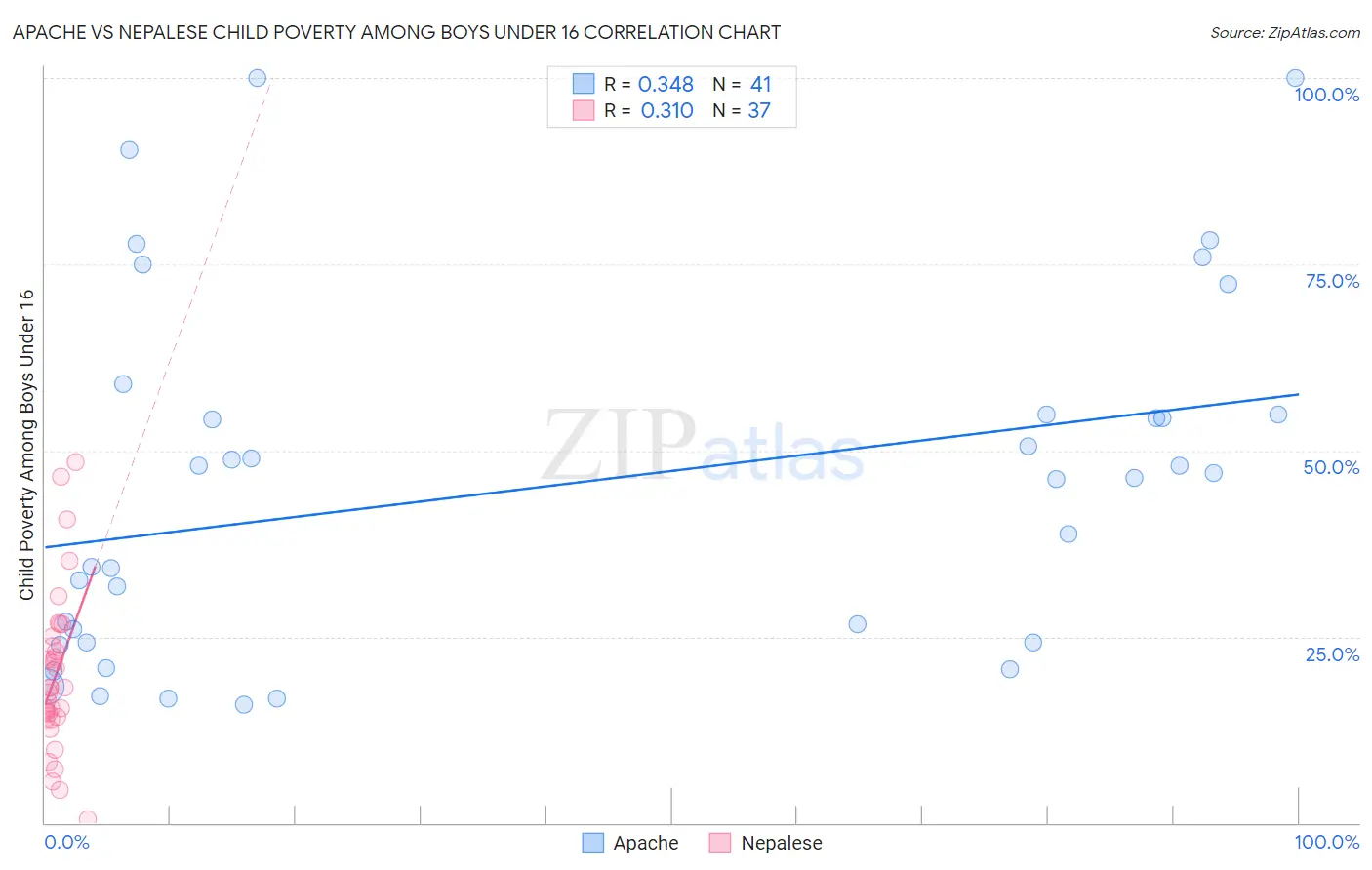 Apache vs Nepalese Child Poverty Among Boys Under 16