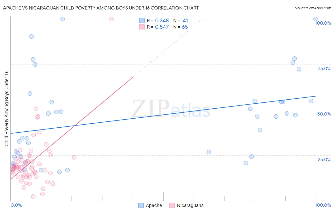 Apache vs Nicaraguan Child Poverty Among Boys Under 16