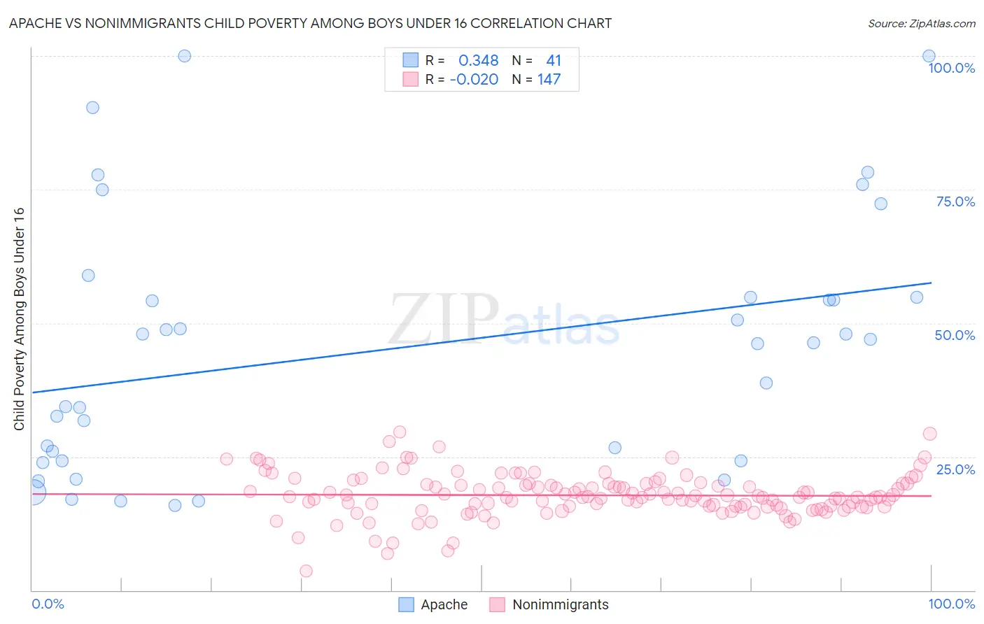 Apache vs Nonimmigrants Child Poverty Among Boys Under 16