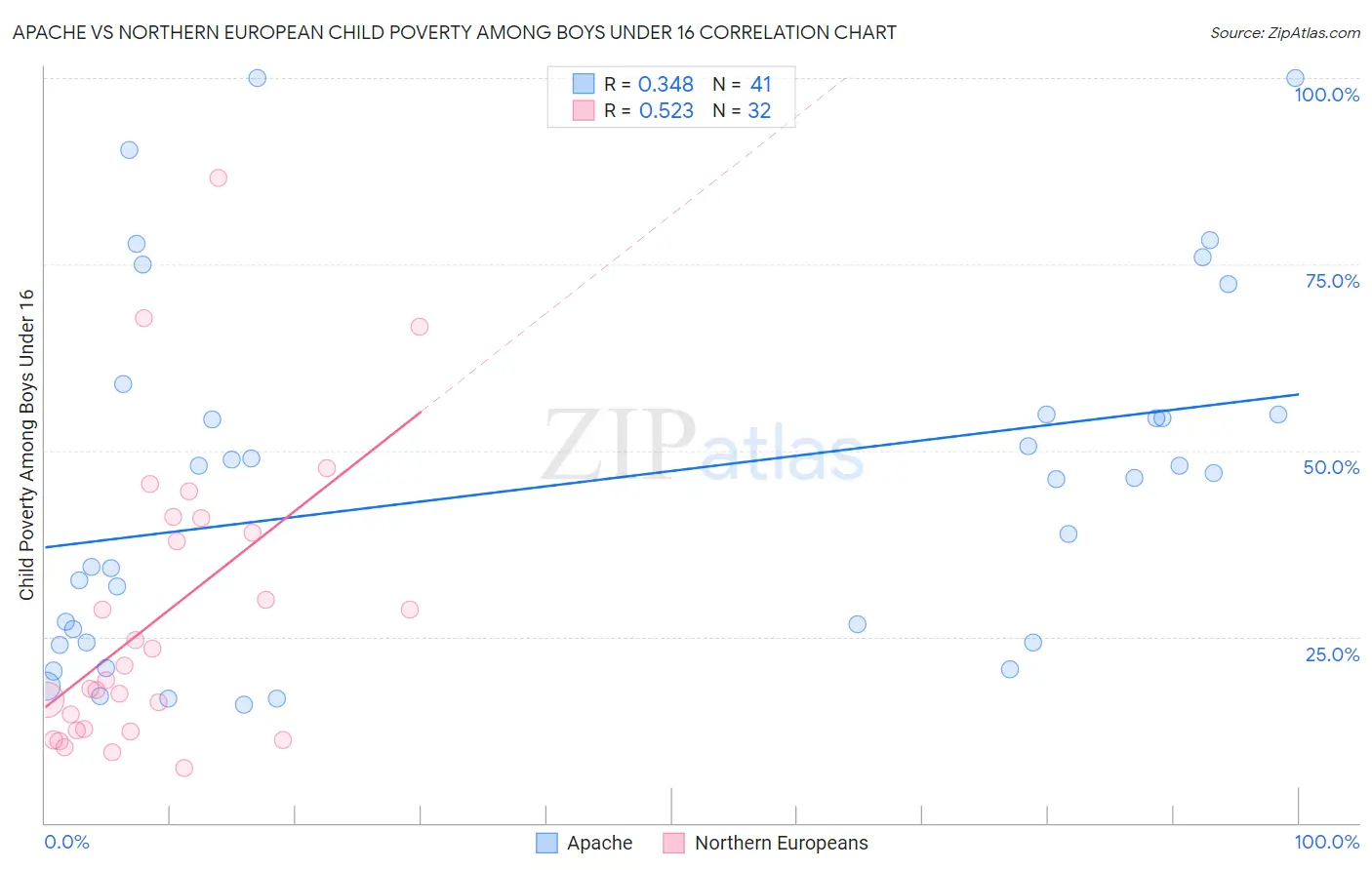 Apache vs Northern European Child Poverty Among Boys Under 16