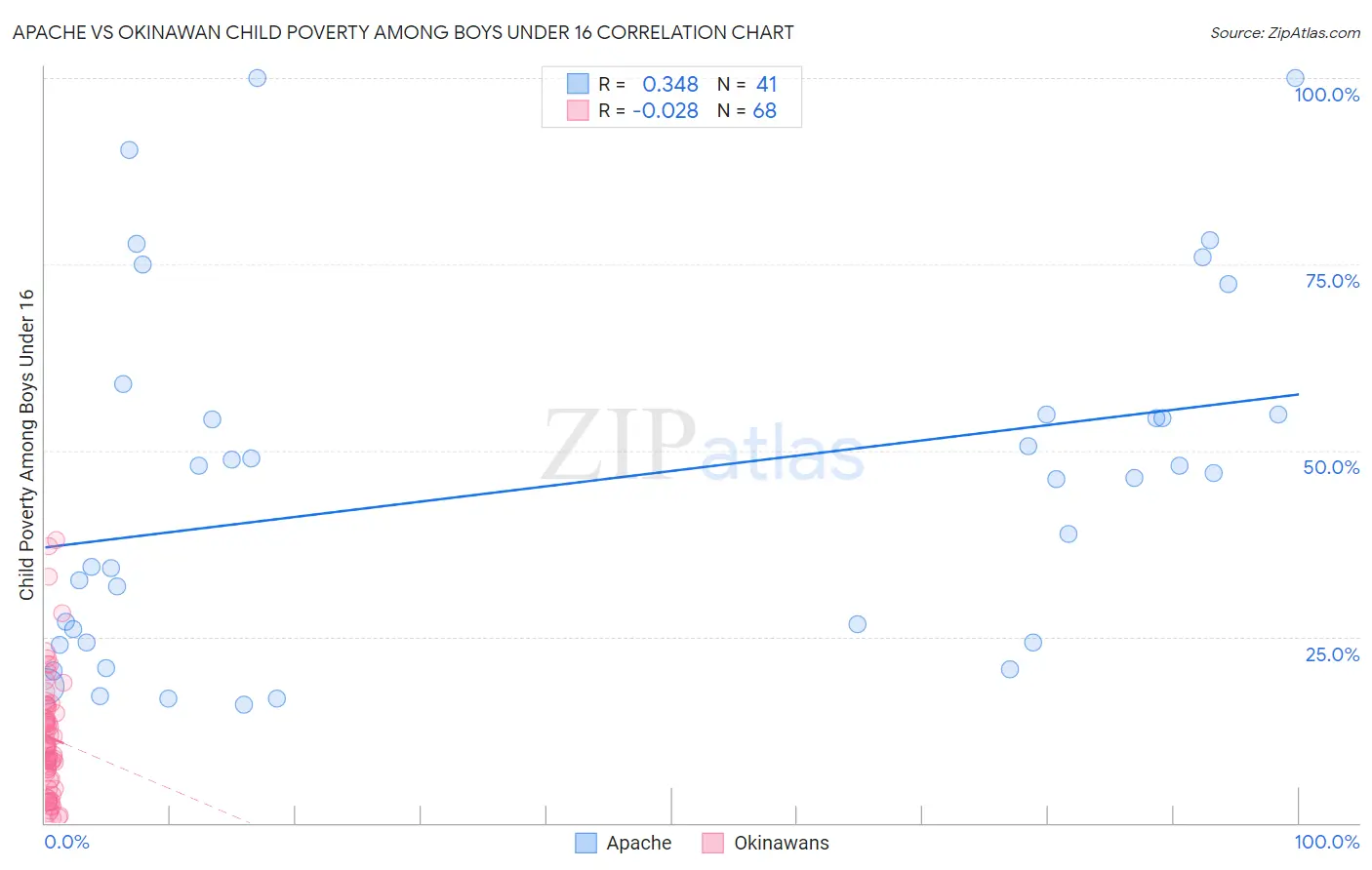 Apache vs Okinawan Child Poverty Among Boys Under 16