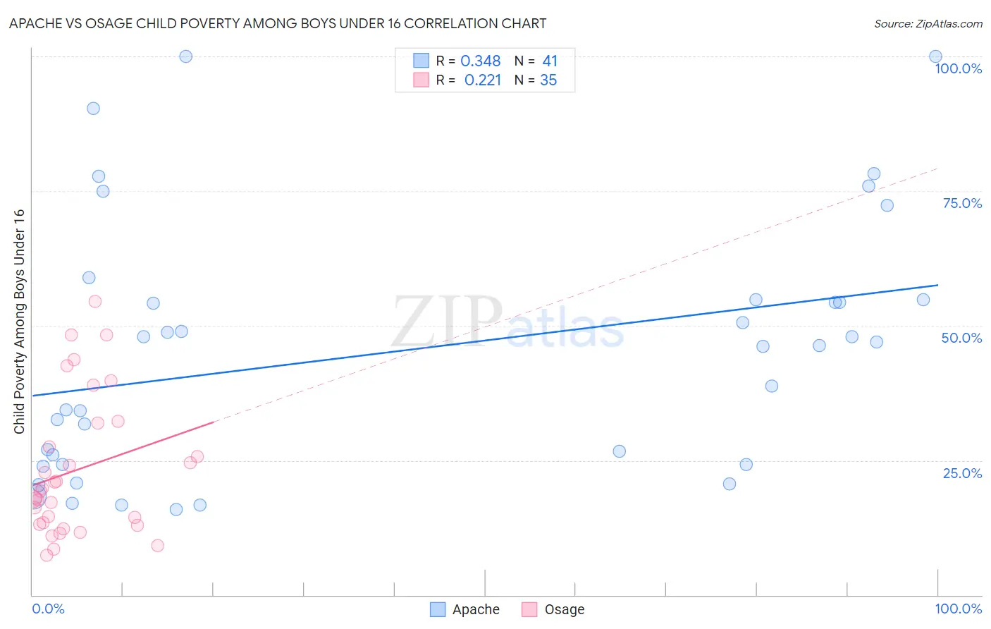 Apache vs Osage Child Poverty Among Boys Under 16