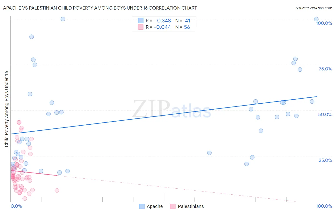 Apache vs Palestinian Child Poverty Among Boys Under 16