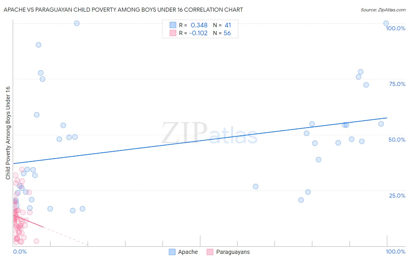 Apache vs Paraguayan Child Poverty Among Boys Under 16