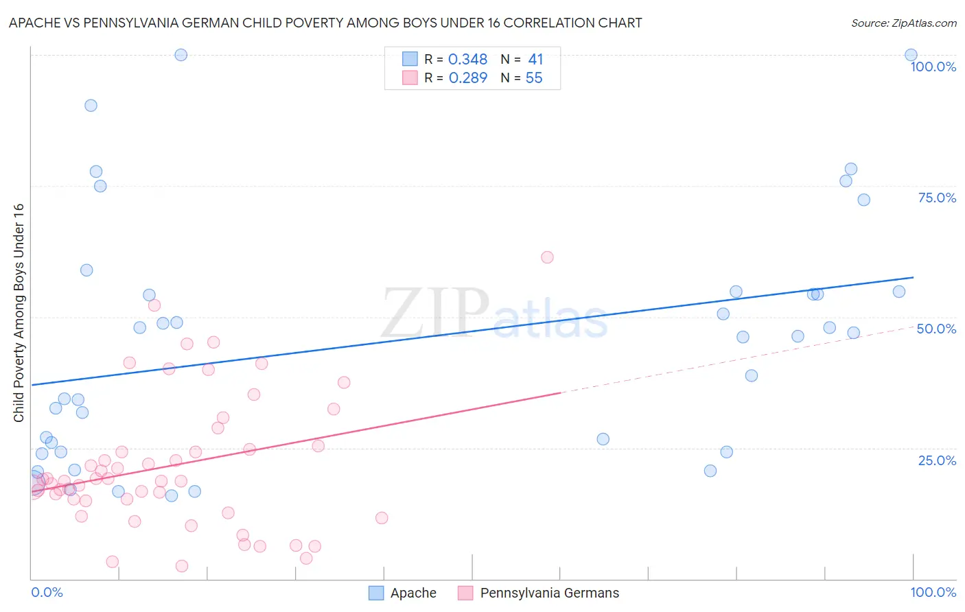 Apache vs Pennsylvania German Child Poverty Among Boys Under 16