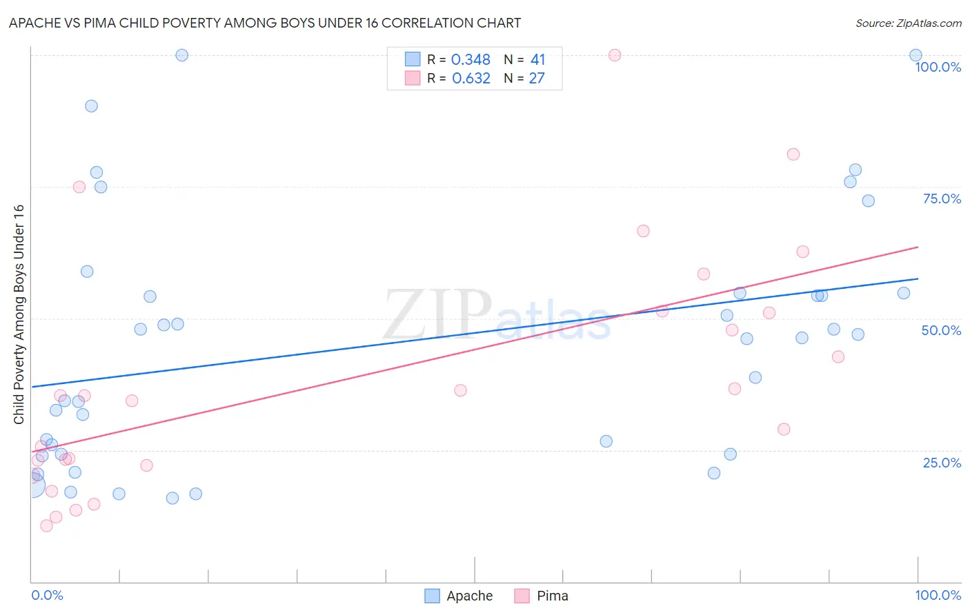 Apache vs Pima Child Poverty Among Boys Under 16