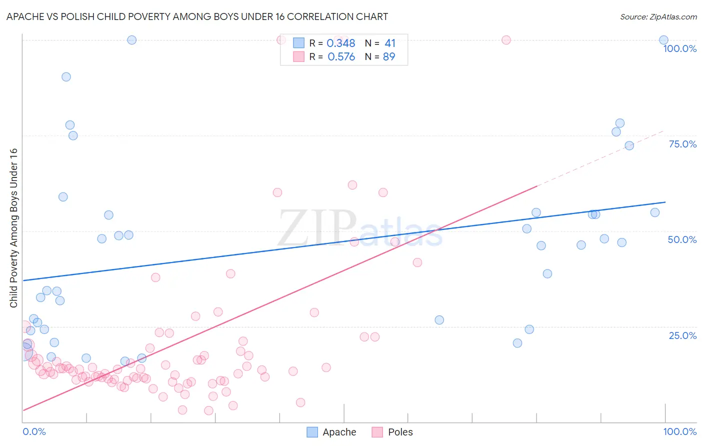 Apache vs Polish Child Poverty Among Boys Under 16