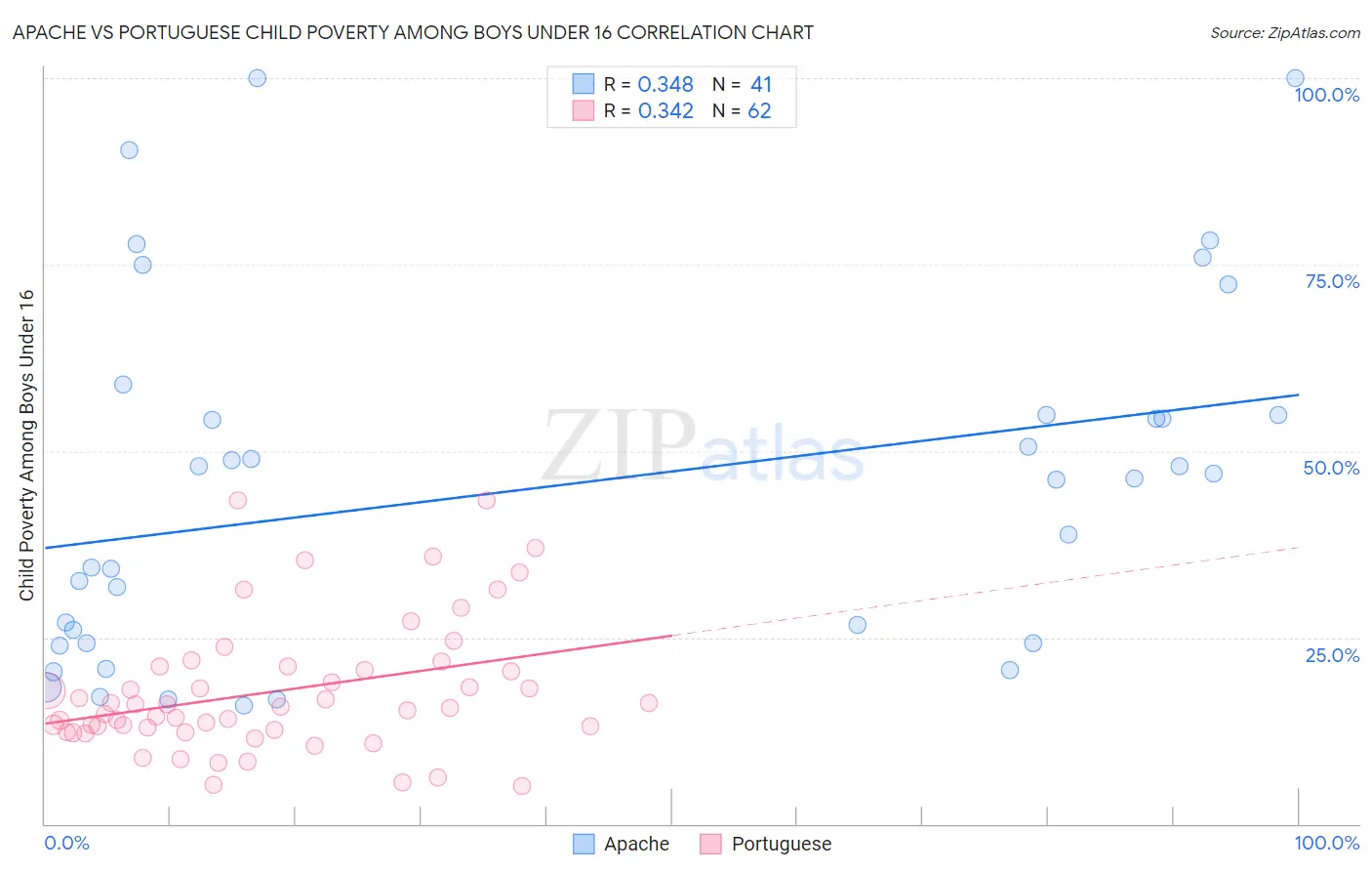 Apache vs Portuguese Child Poverty Among Boys Under 16