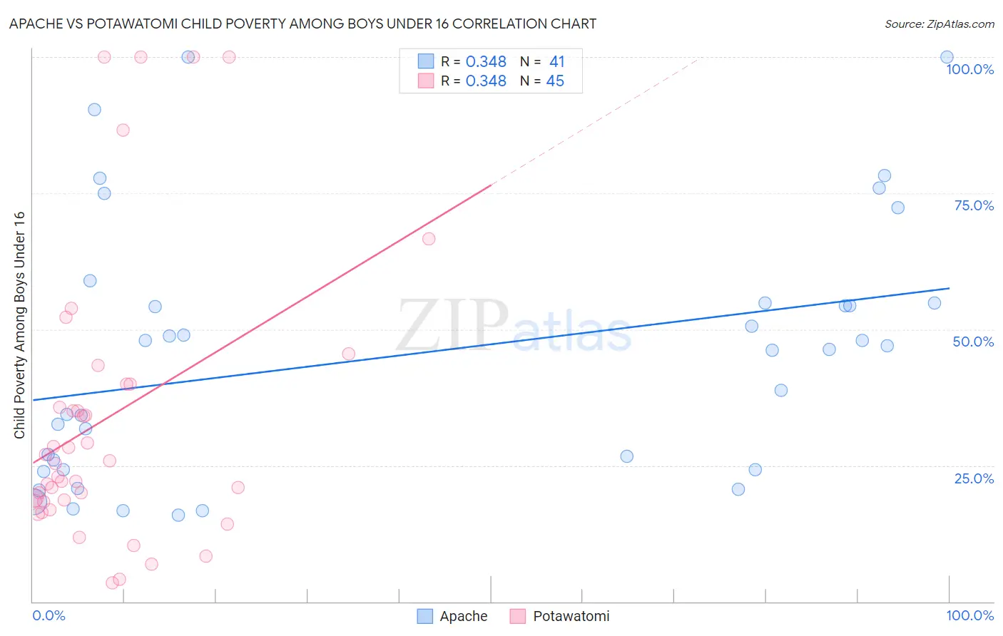 Apache vs Potawatomi Child Poverty Among Boys Under 16