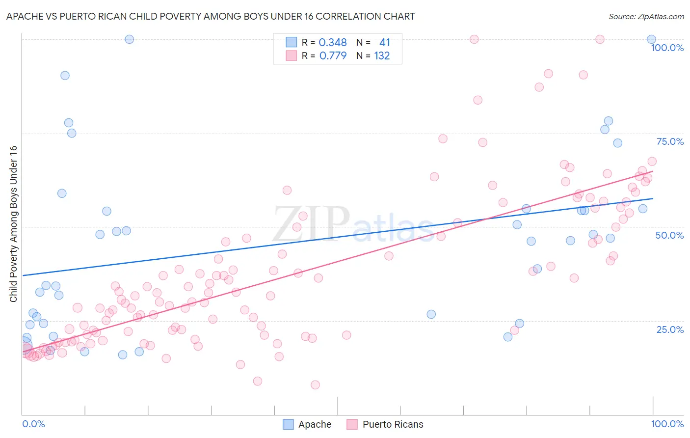 Apache vs Puerto Rican Child Poverty Among Boys Under 16