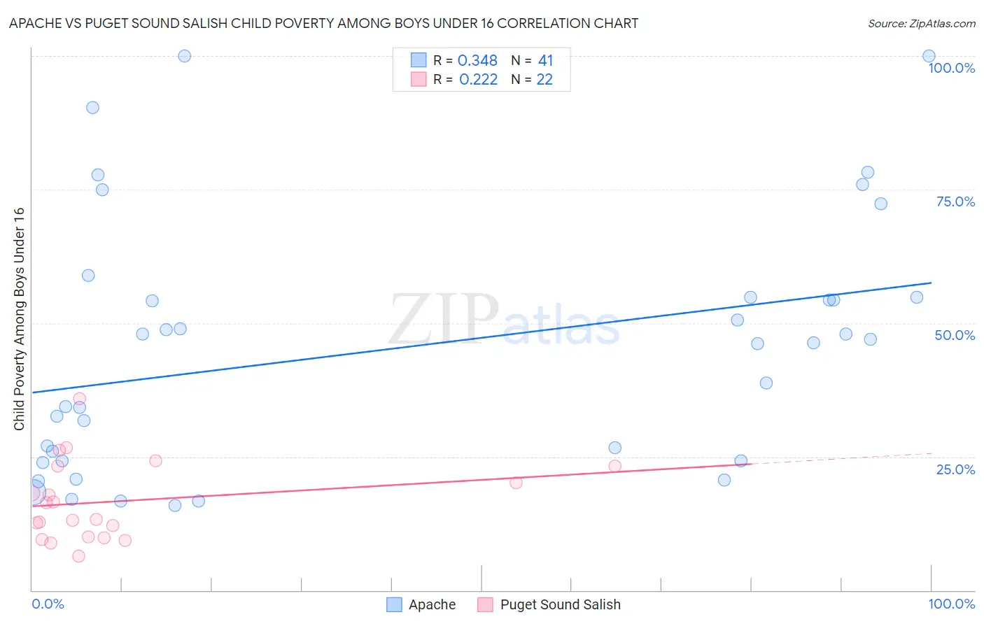 Apache vs Puget Sound Salish Child Poverty Among Boys Under 16