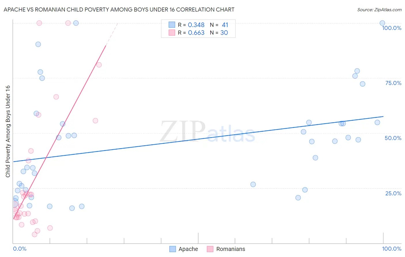 Apache vs Romanian Child Poverty Among Boys Under 16