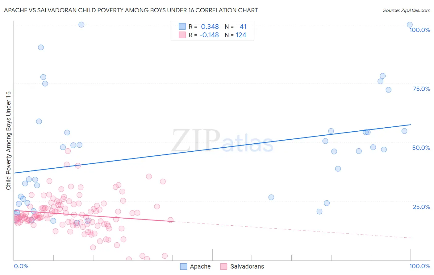 Apache vs Salvadoran Child Poverty Among Boys Under 16