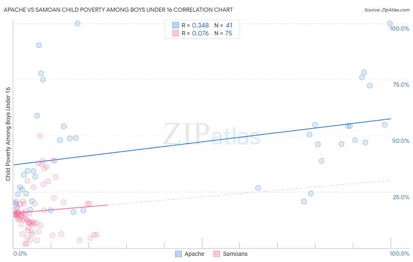 Apache vs Samoan Child Poverty Among Boys Under 16