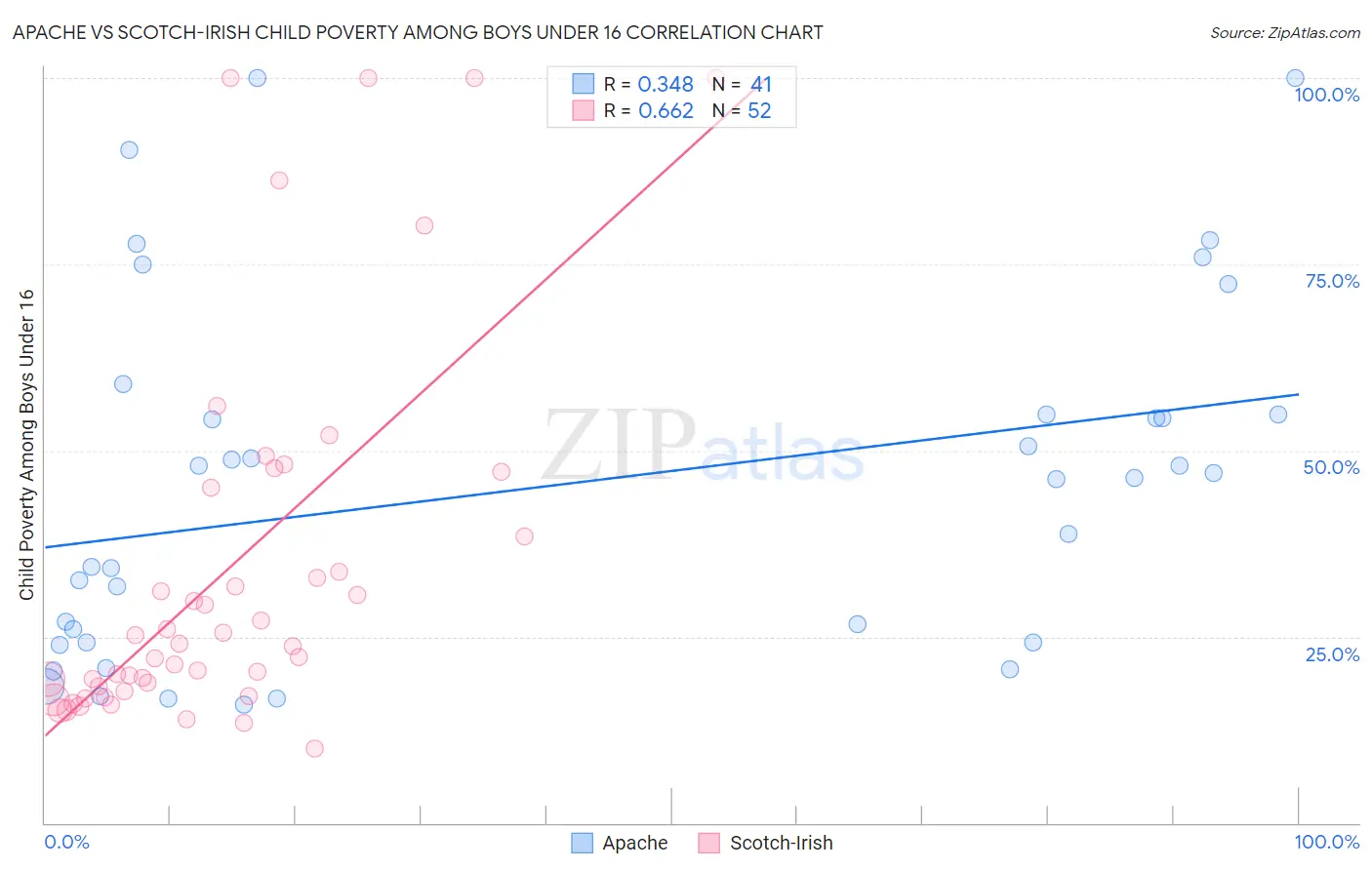 Apache vs Scotch-Irish Child Poverty Among Boys Under 16