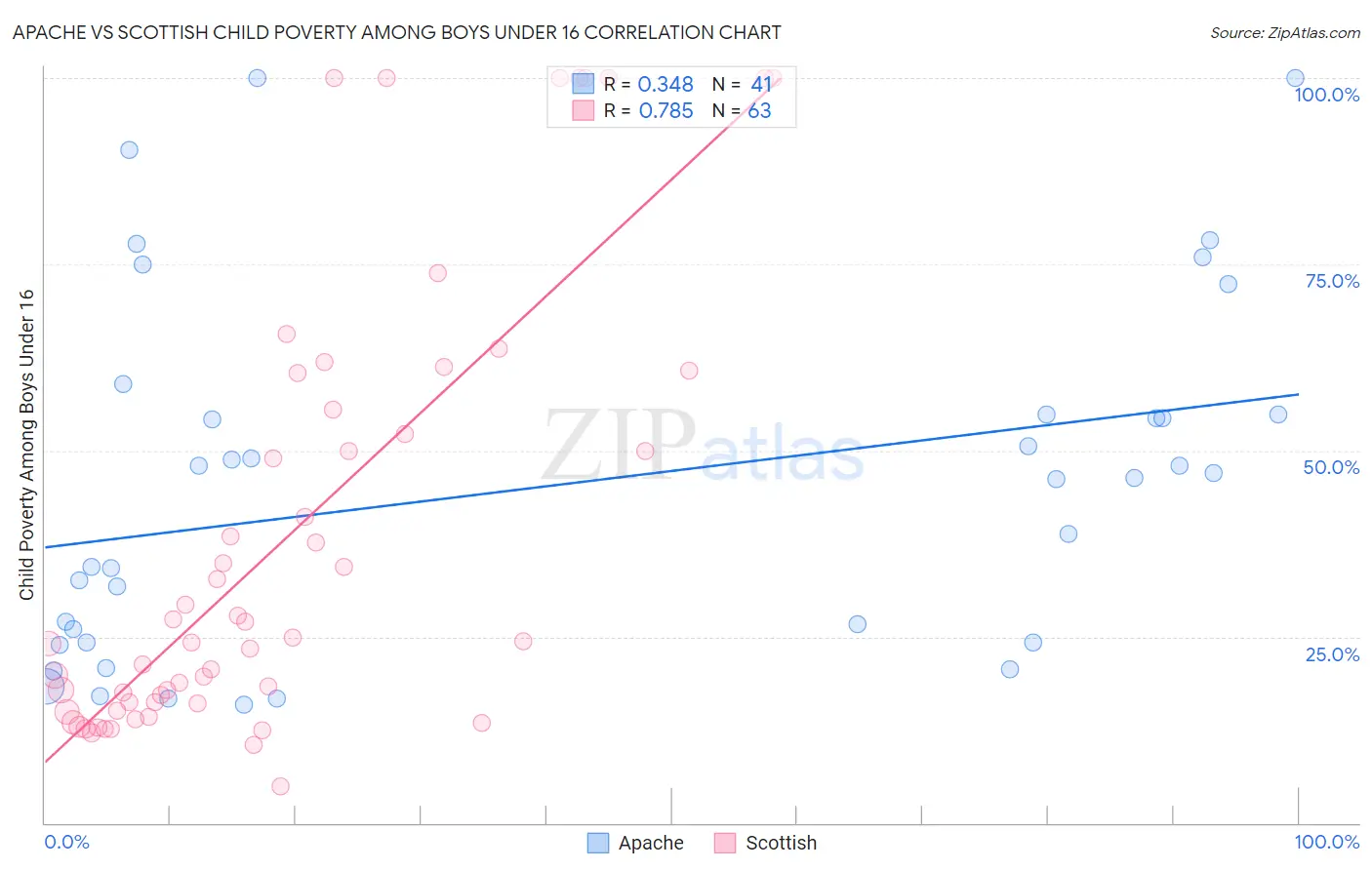 Apache vs Scottish Child Poverty Among Boys Under 16