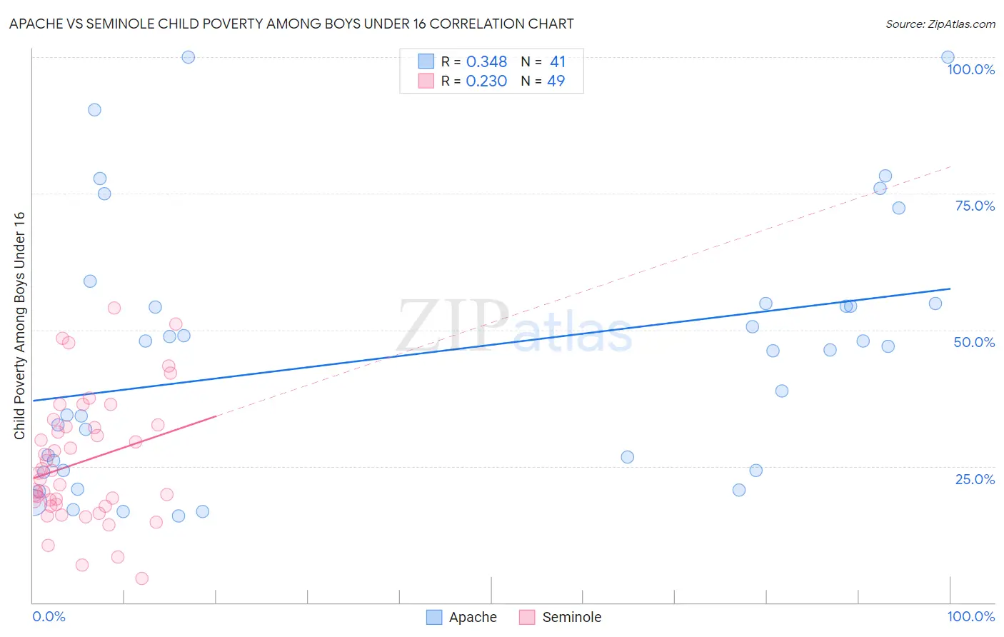 Apache vs Seminole Child Poverty Among Boys Under 16