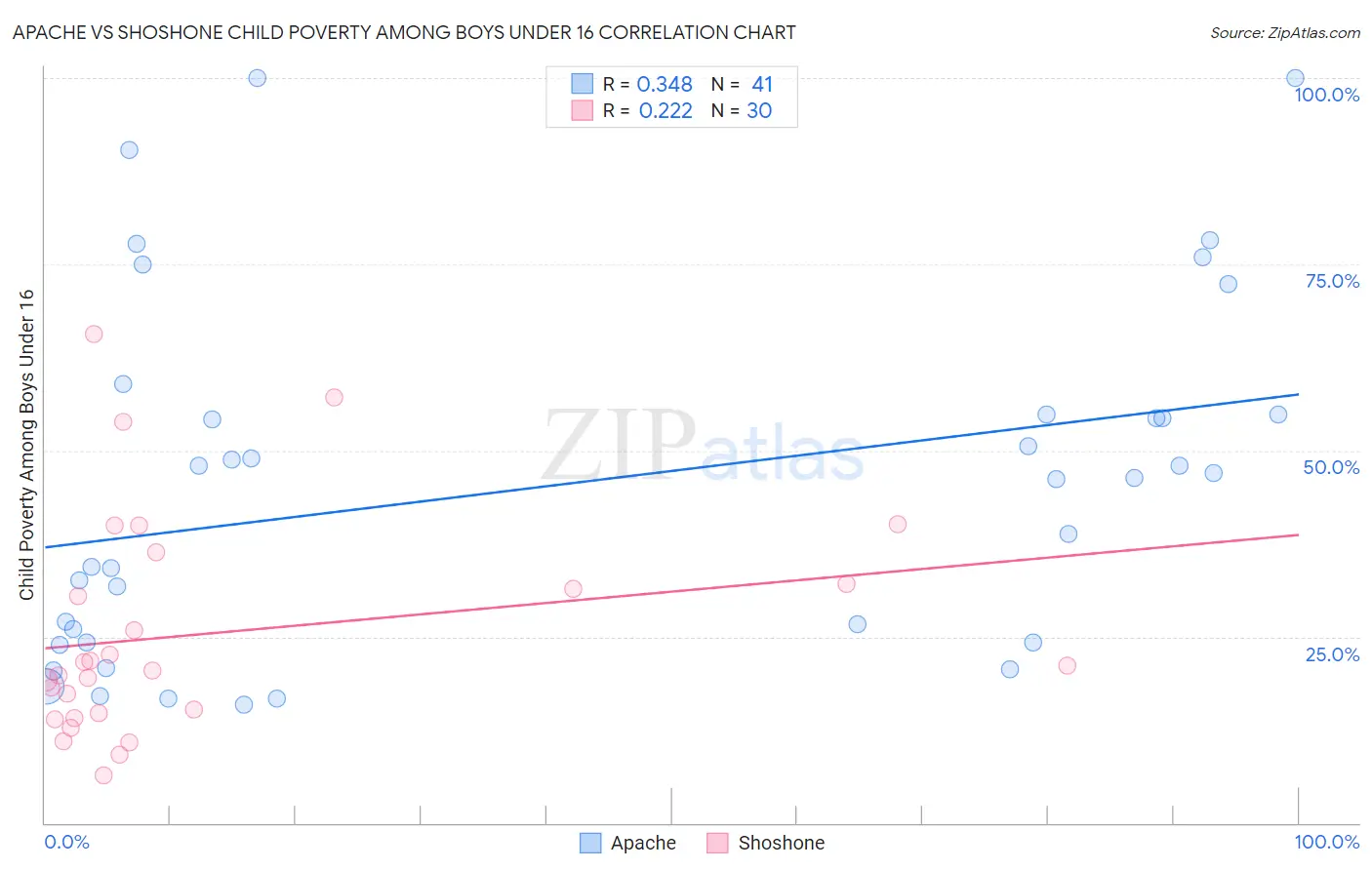 Apache vs Shoshone Child Poverty Among Boys Under 16