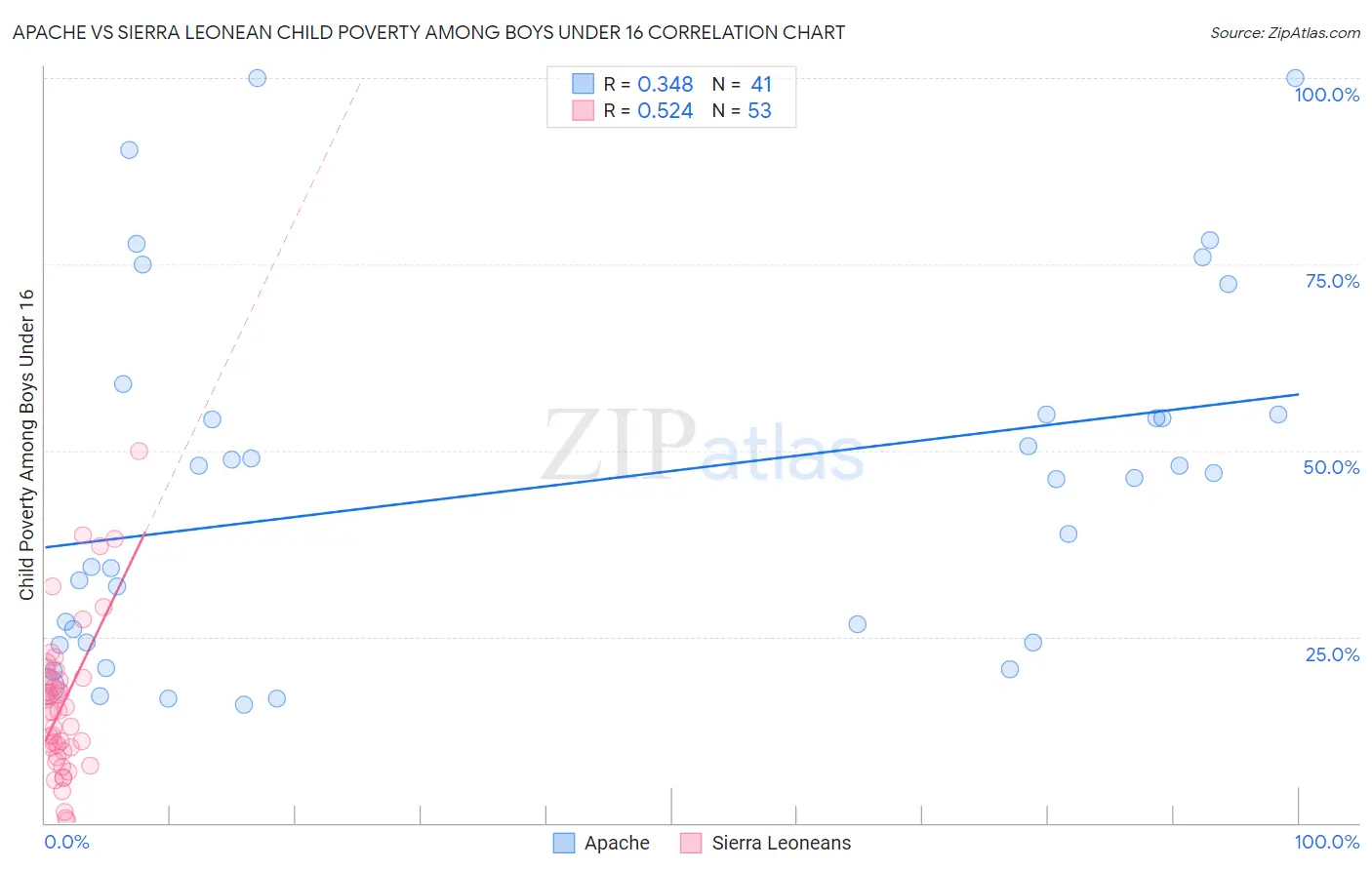 Apache vs Sierra Leonean Child Poverty Among Boys Under 16