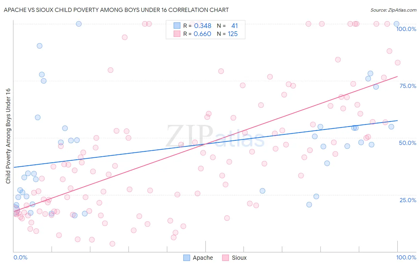 Apache vs Sioux Child Poverty Among Boys Under 16