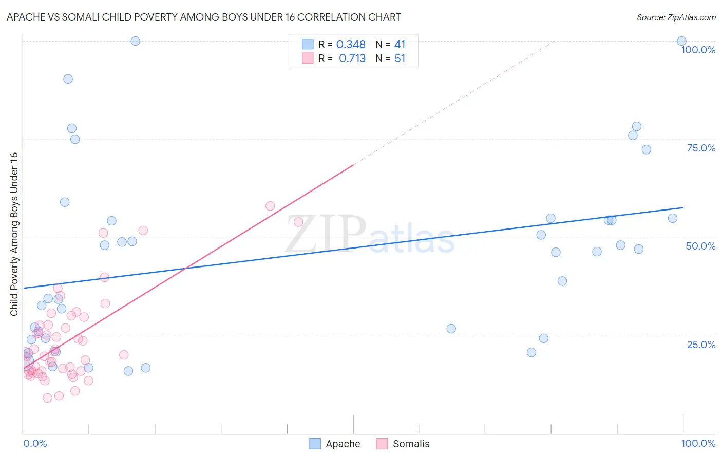 Apache vs Somali Child Poverty Among Boys Under 16