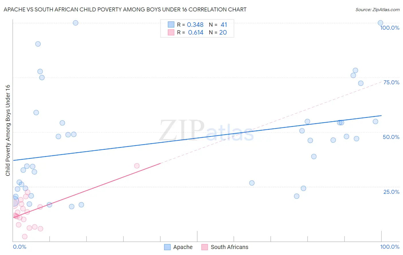 Apache vs South African Child Poverty Among Boys Under 16