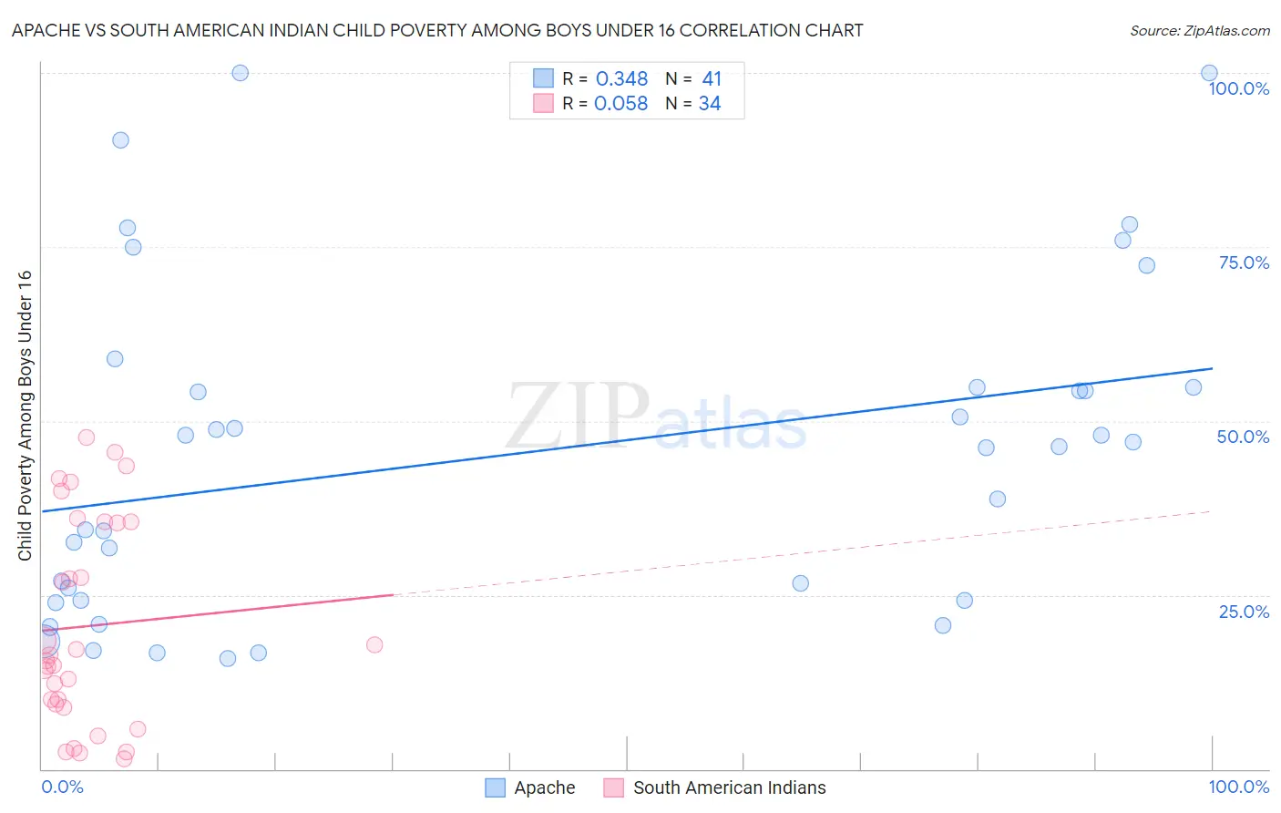 Apache vs South American Indian Child Poverty Among Boys Under 16