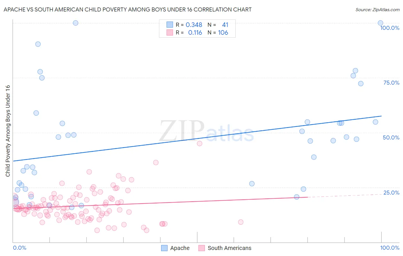 Apache vs South American Child Poverty Among Boys Under 16