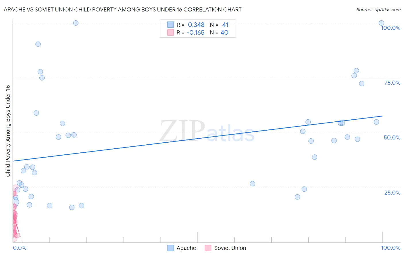 Apache vs Soviet Union Child Poverty Among Boys Under 16