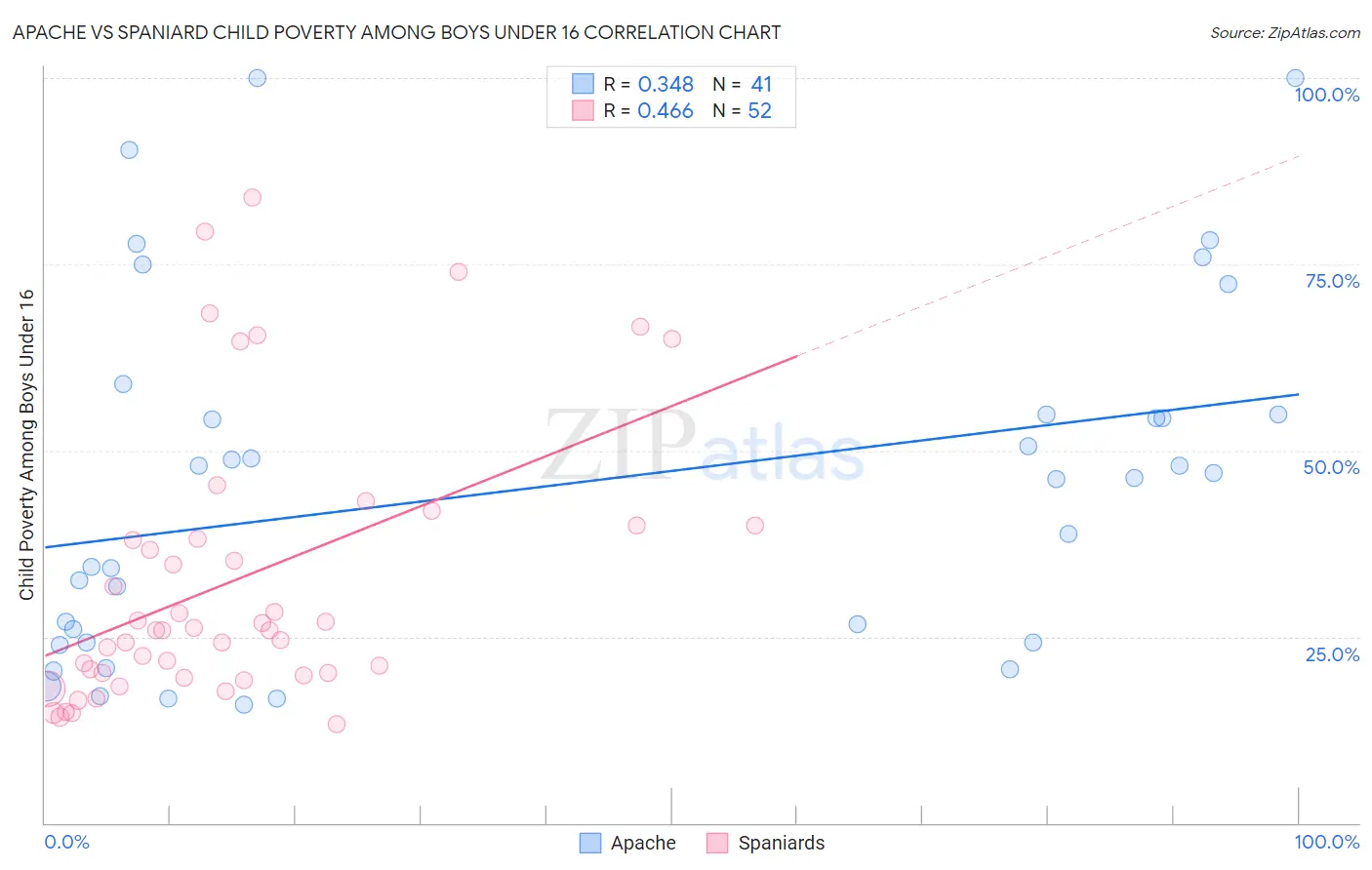 Apache vs Spaniard Child Poverty Among Boys Under 16