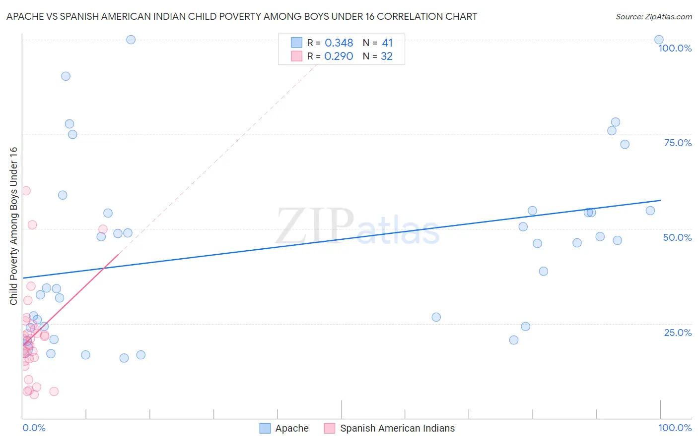 Apache vs Spanish American Indian Child Poverty Among Boys Under 16