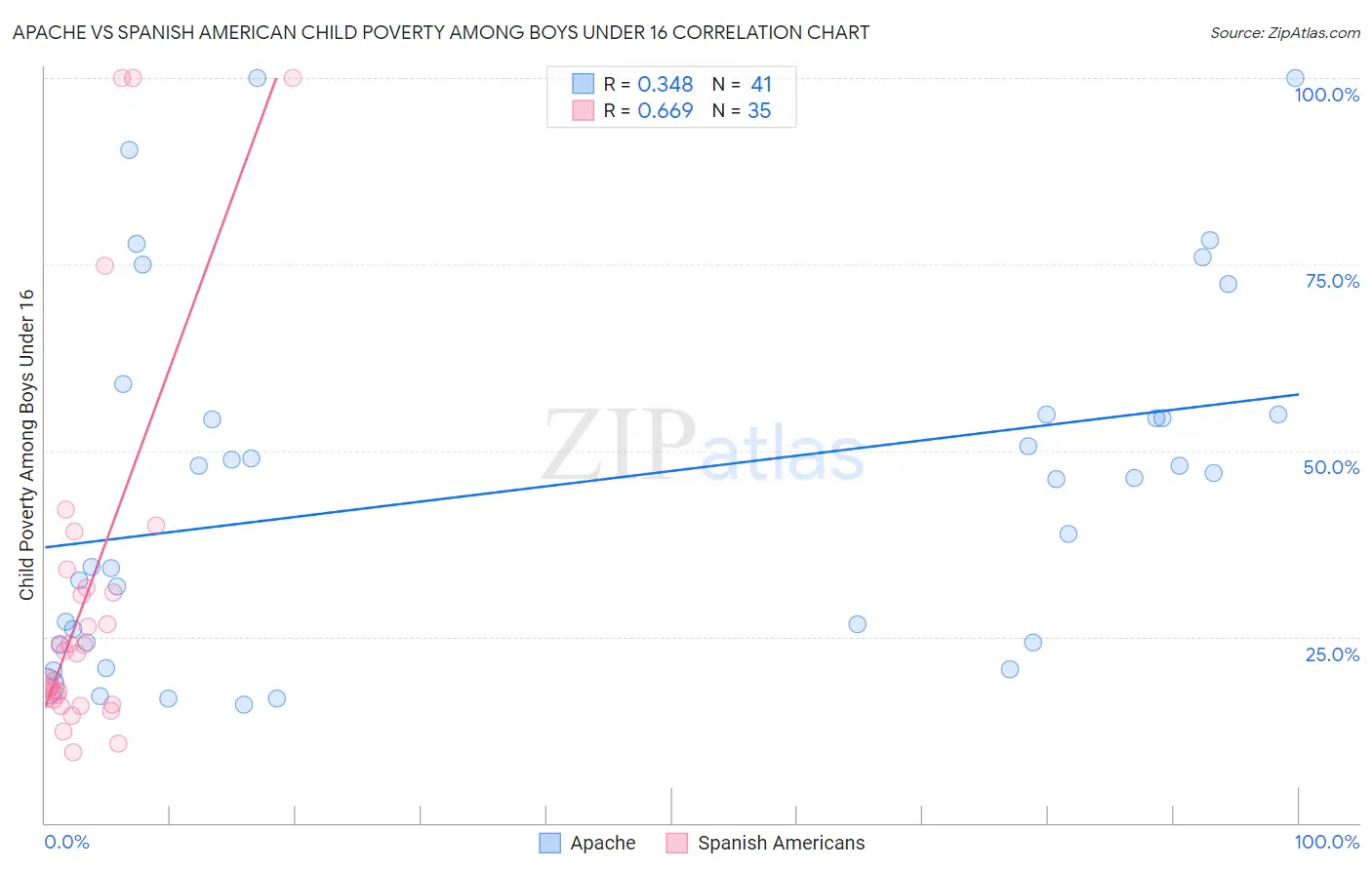 Apache vs Spanish American Child Poverty Among Boys Under 16