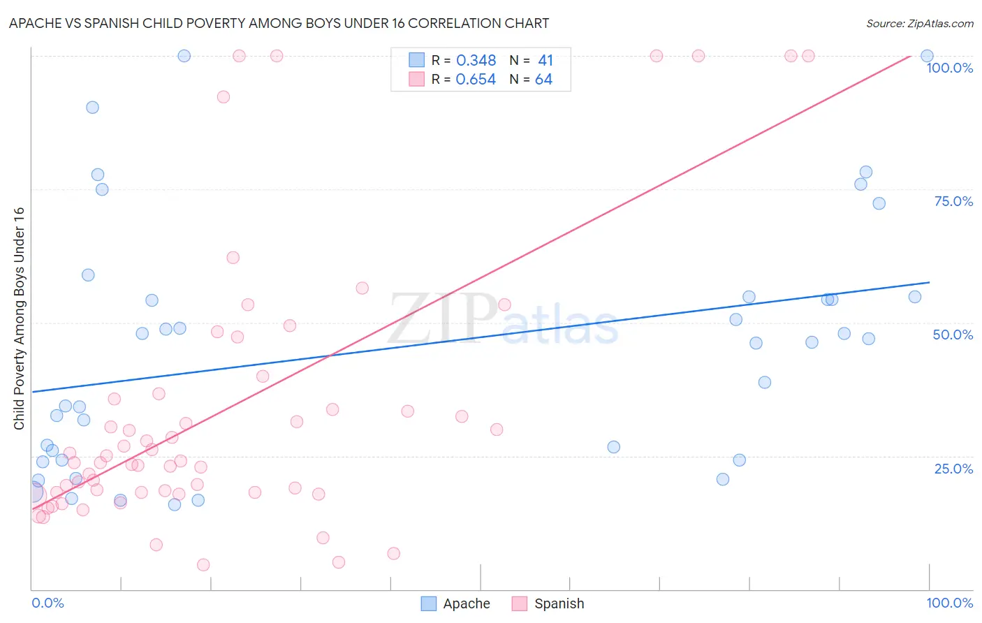 Apache vs Spanish Child Poverty Among Boys Under 16