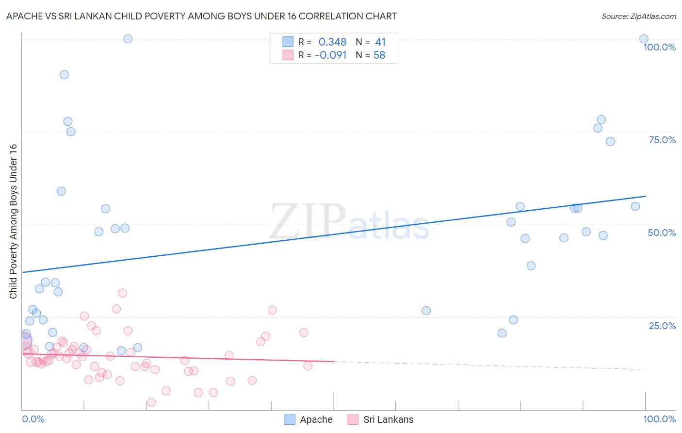 Apache vs Sri Lankan Child Poverty Among Boys Under 16