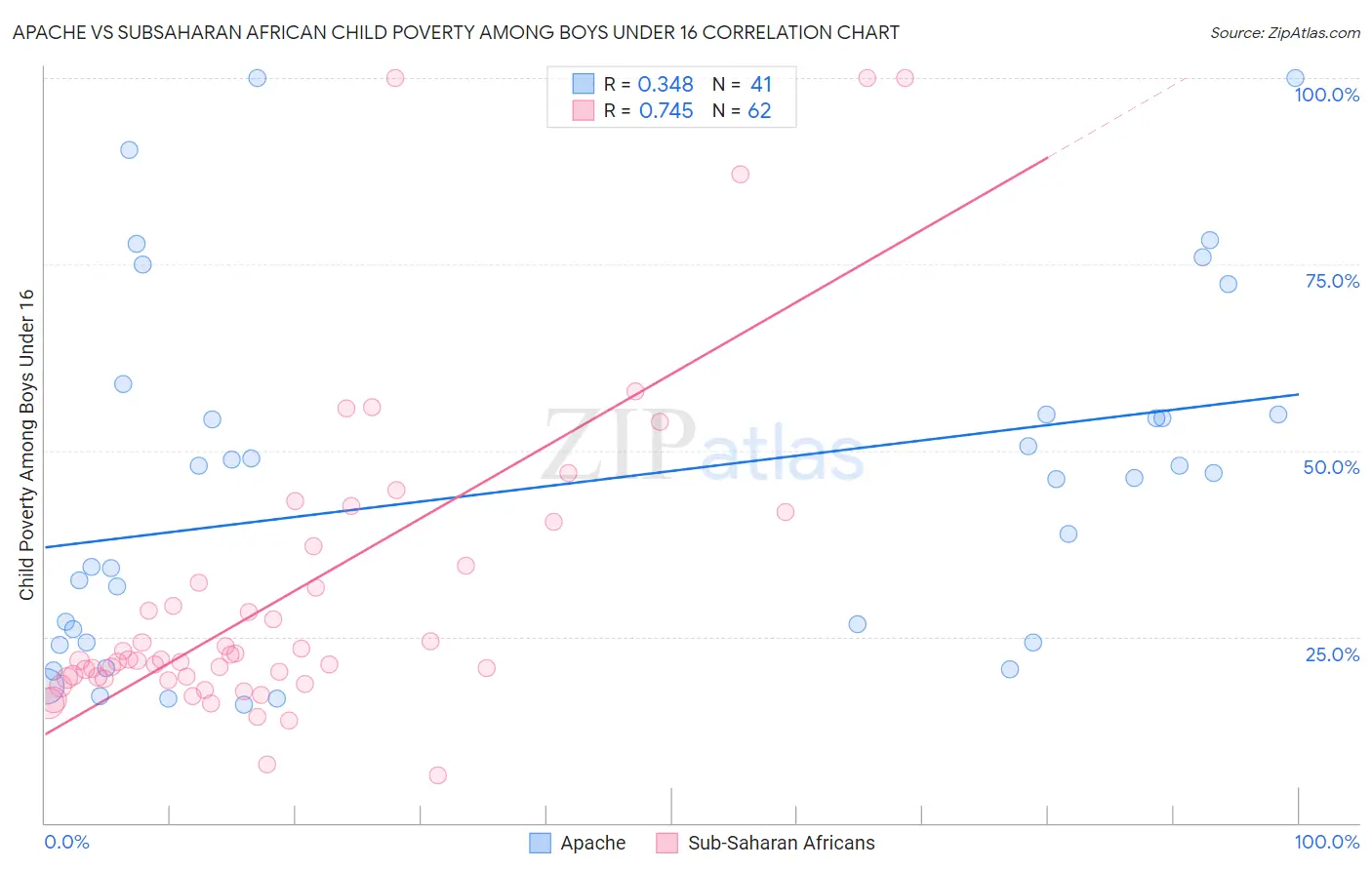 Apache vs Subsaharan African Child Poverty Among Boys Under 16