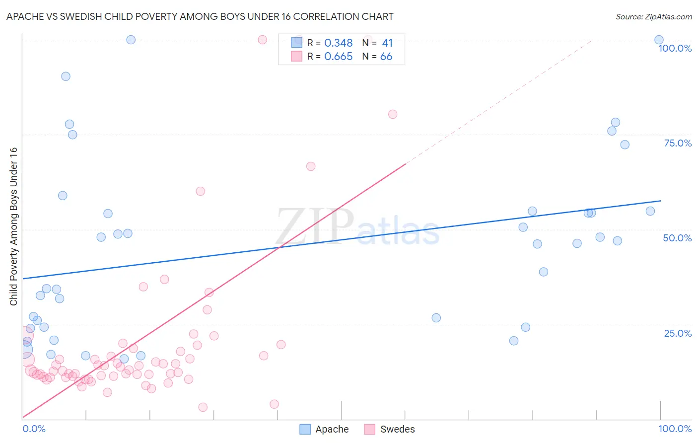 Apache vs Swedish Child Poverty Among Boys Under 16