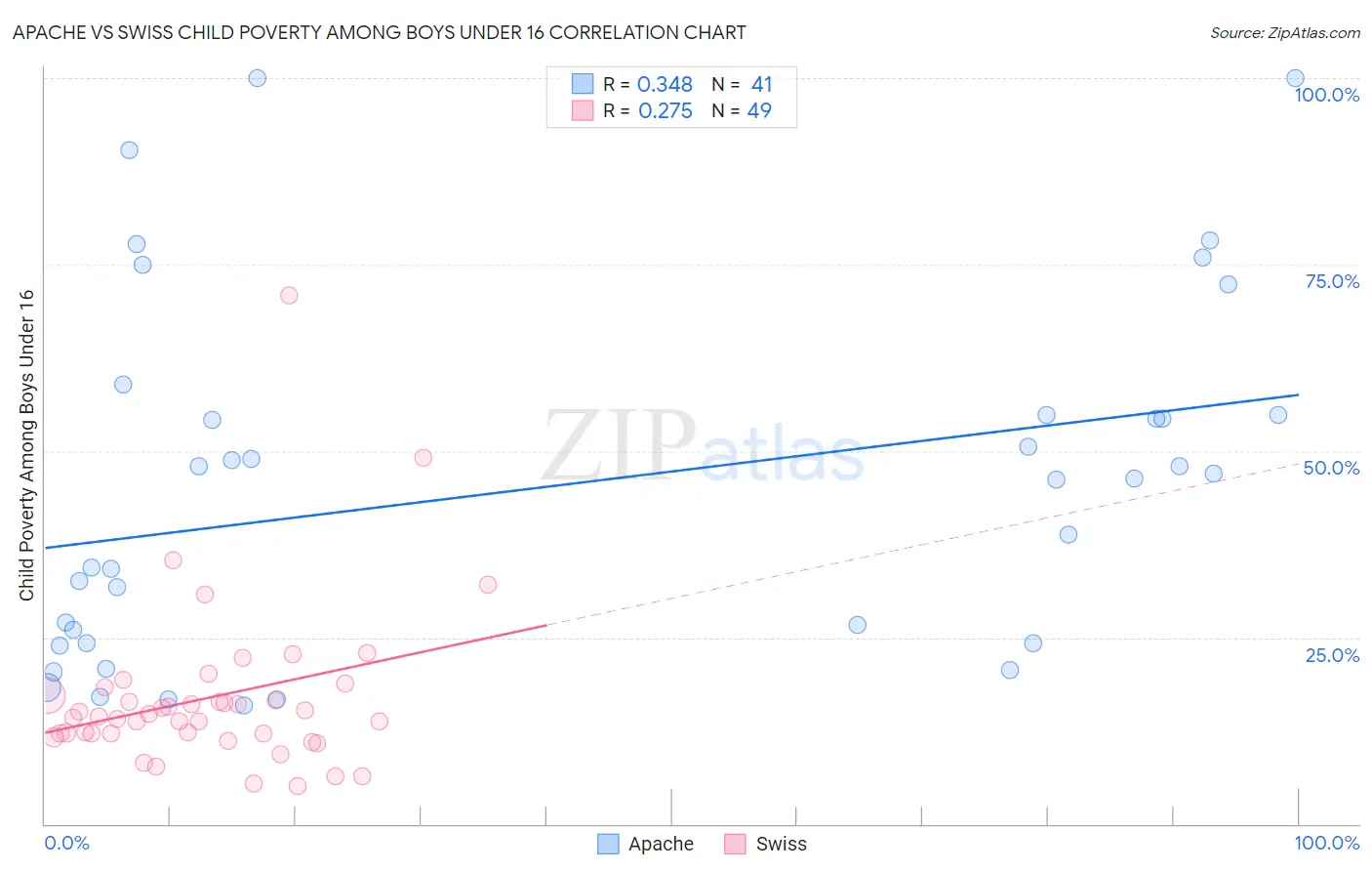Apache vs Swiss Child Poverty Among Boys Under 16
