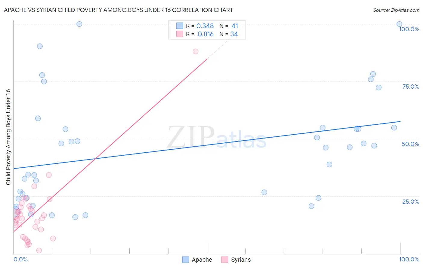 Apache vs Syrian Child Poverty Among Boys Under 16
