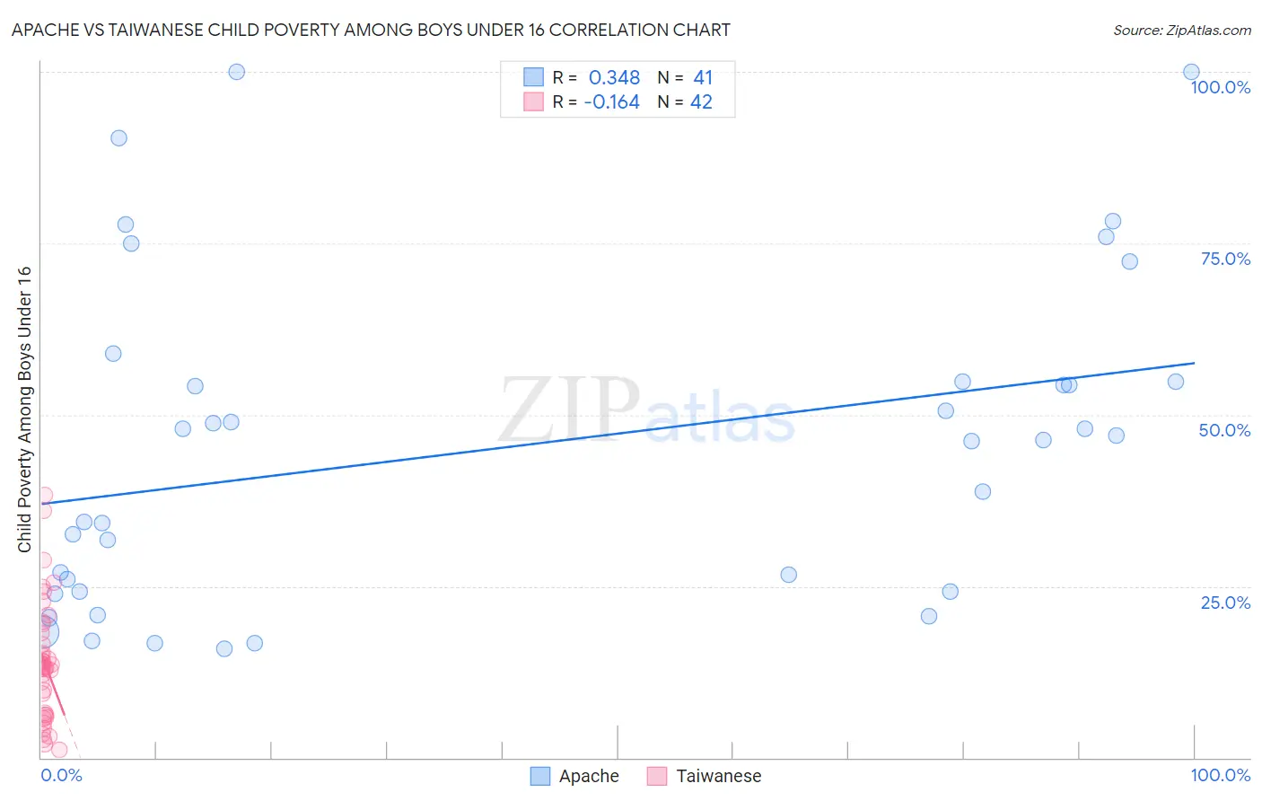 Apache vs Taiwanese Child Poverty Among Boys Under 16