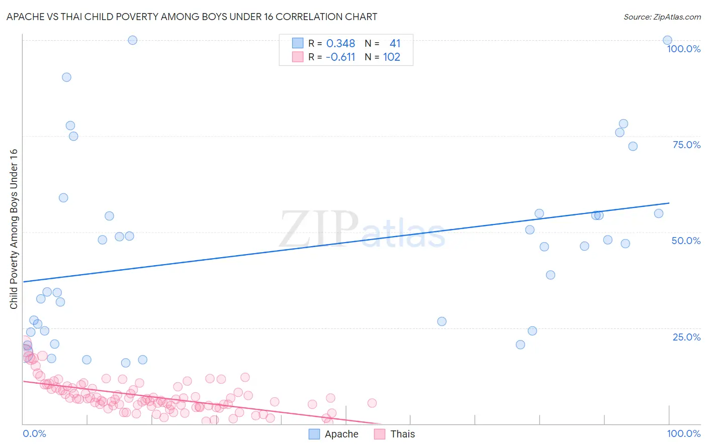 Apache vs Thai Child Poverty Among Boys Under 16