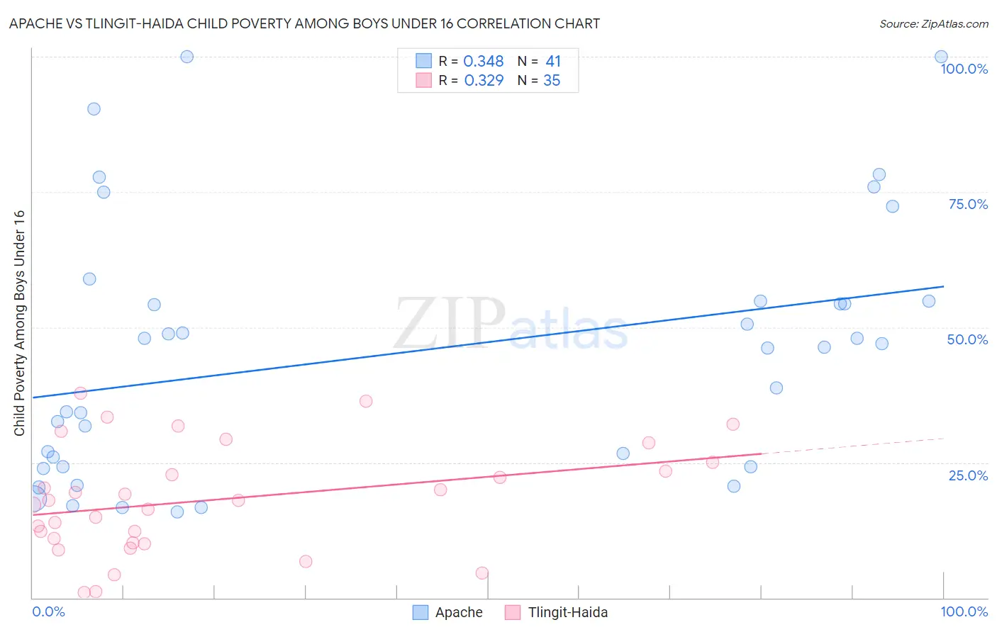 Apache vs Tlingit-Haida Child Poverty Among Boys Under 16