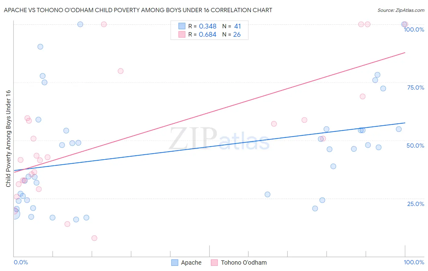 Apache vs Tohono O'odham Child Poverty Among Boys Under 16