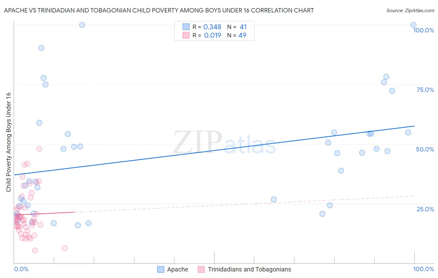 Apache vs Trinidadian and Tobagonian Child Poverty Among Boys Under 16