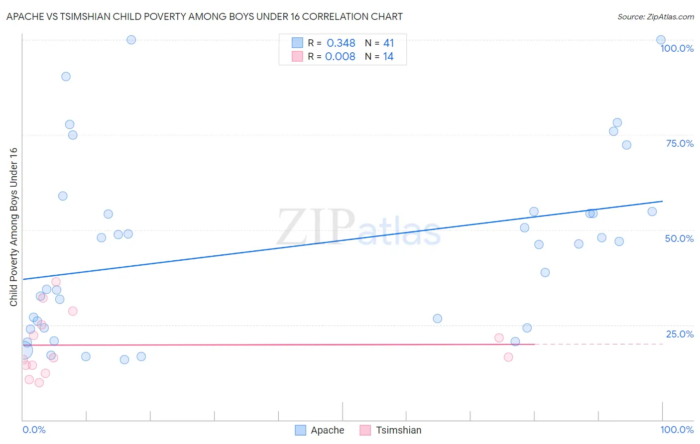 Apache vs Tsimshian Child Poverty Among Boys Under 16