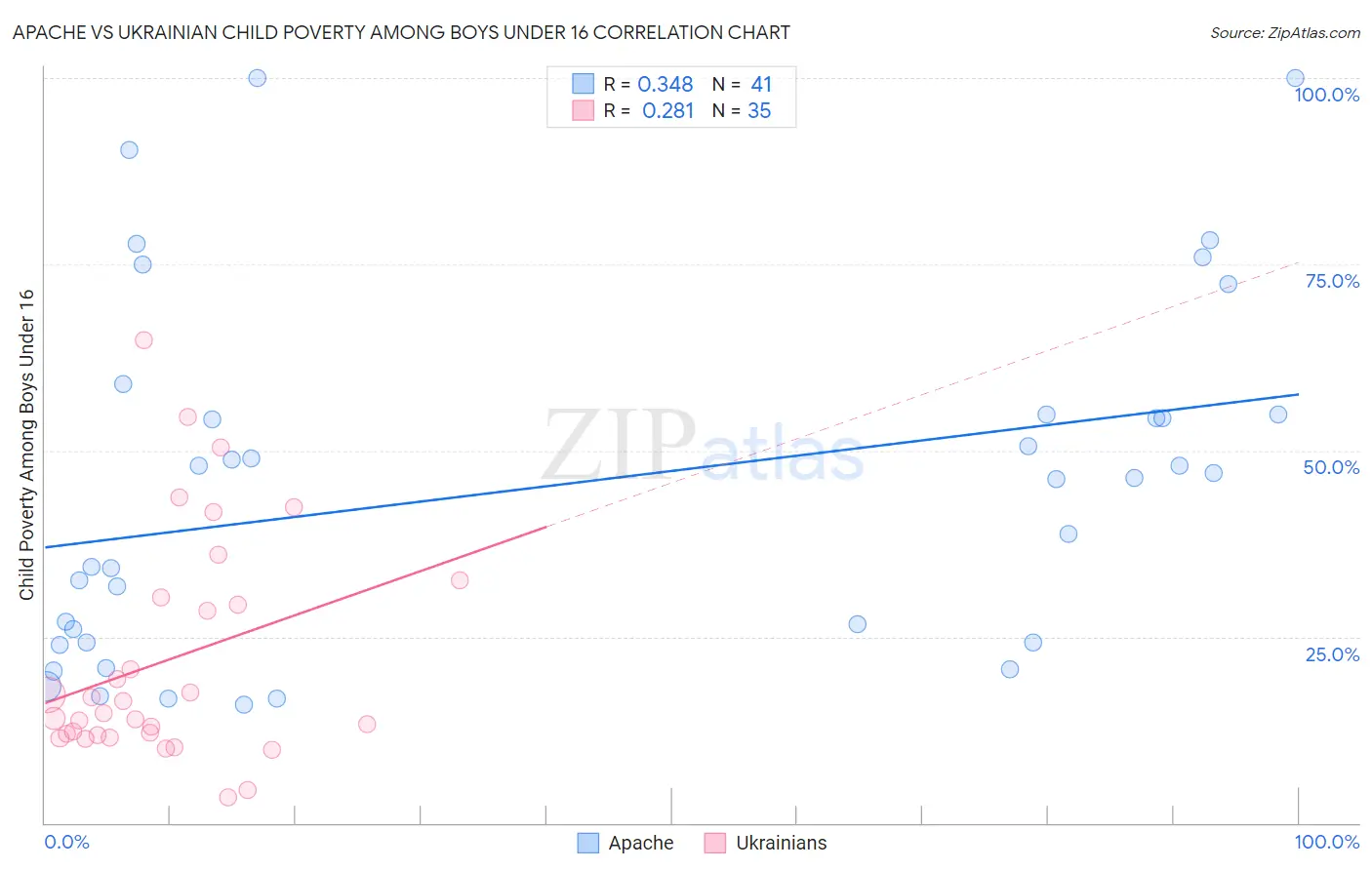 Apache vs Ukrainian Child Poverty Among Boys Under 16