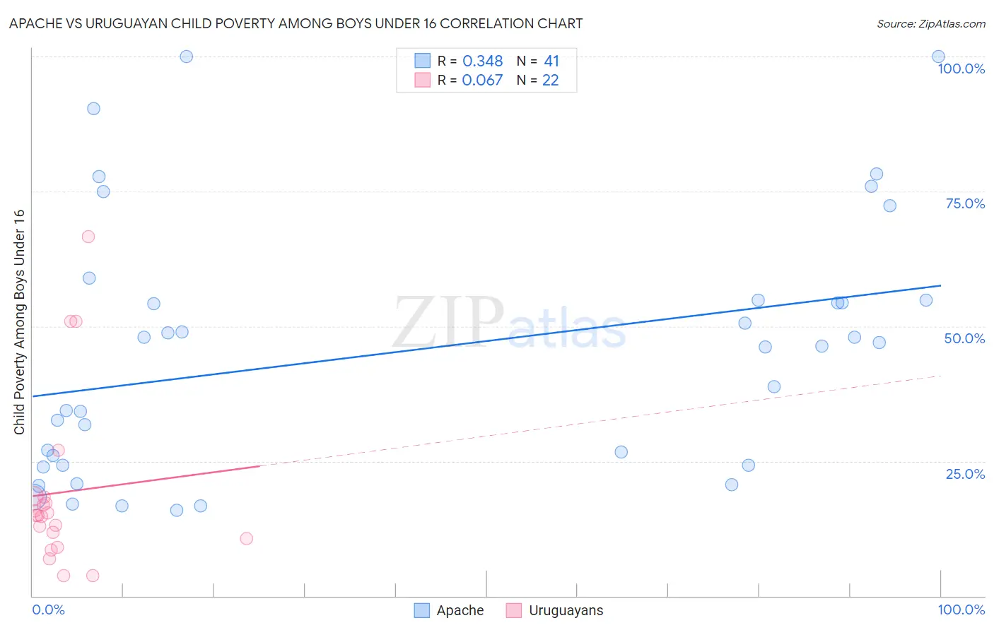 Apache vs Uruguayan Child Poverty Among Boys Under 16