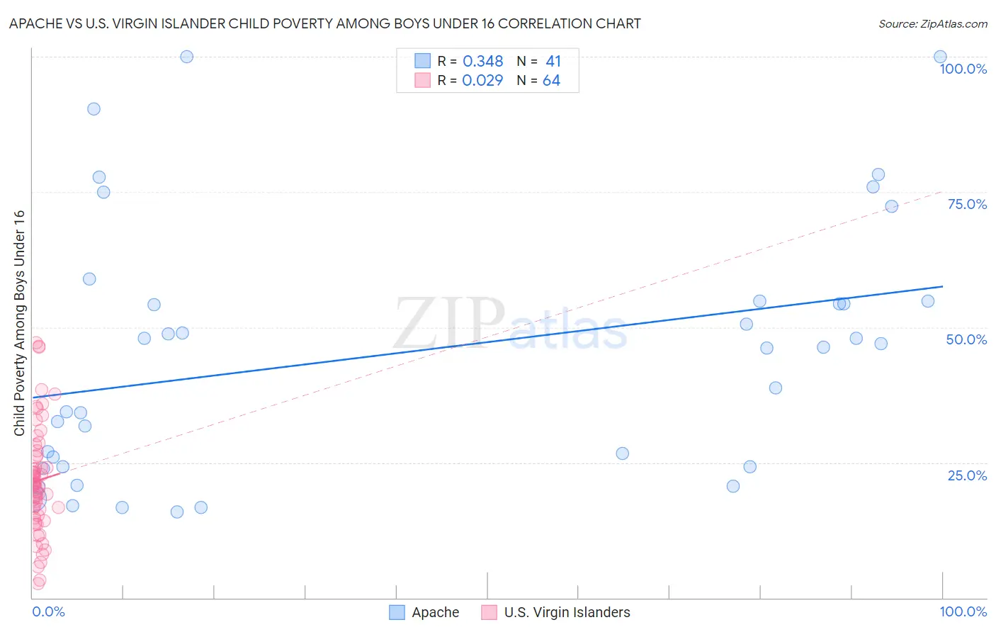 Apache vs U.S. Virgin Islander Child Poverty Among Boys Under 16