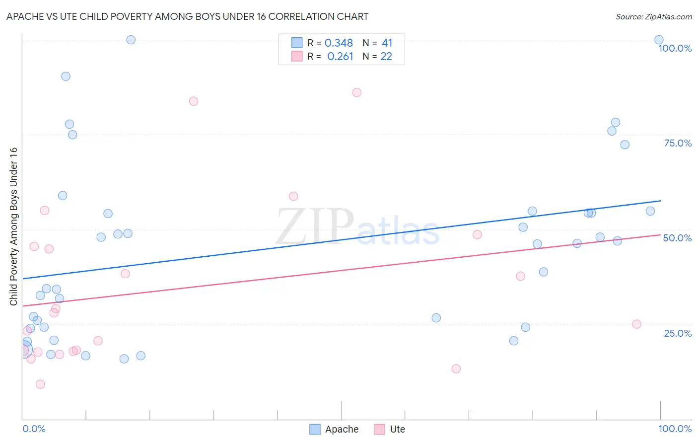 Apache vs Ute Child Poverty Among Boys Under 16