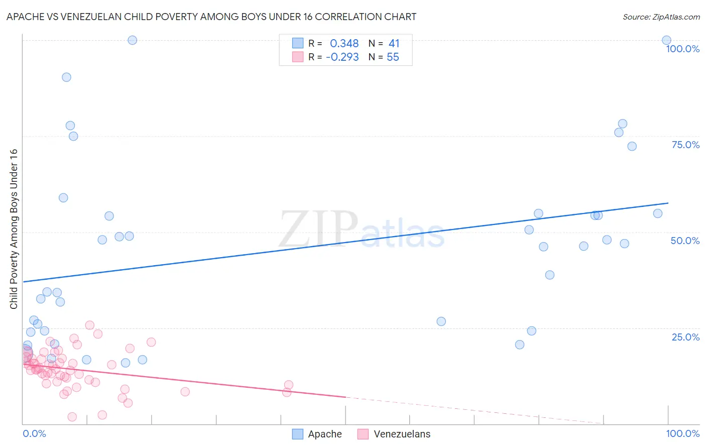 Apache vs Venezuelan Child Poverty Among Boys Under 16